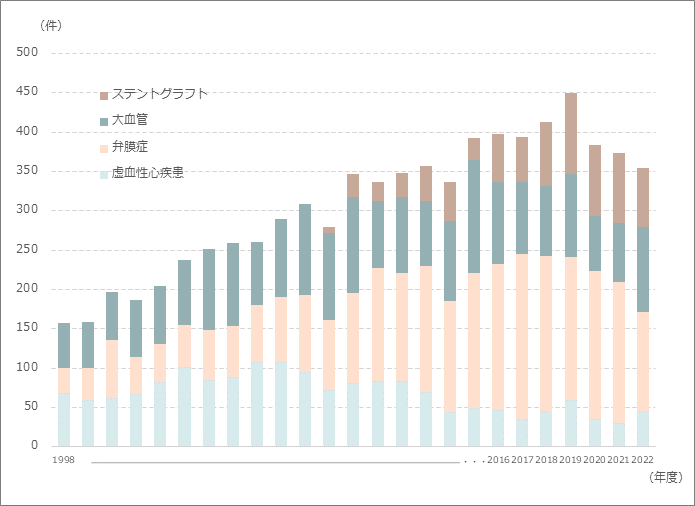 心臓大血管手術数