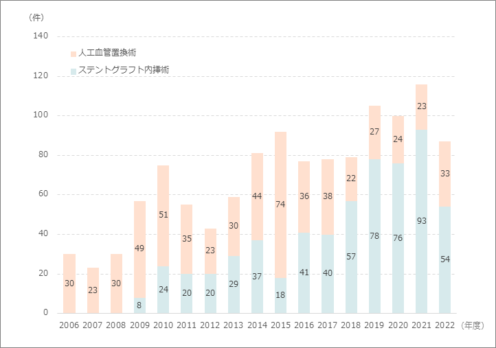 腹部大動脈瘤に対する手術症例数