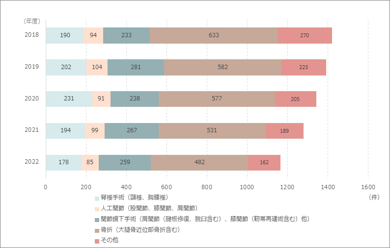 整形外科実績