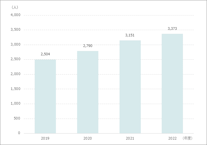 外来患者延数