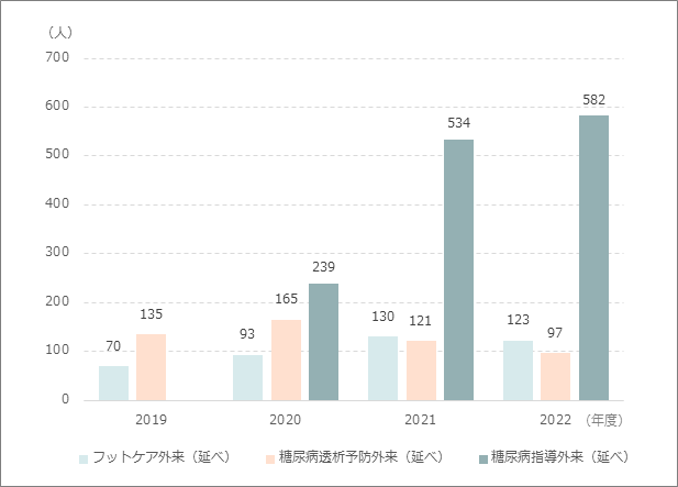 外来患者数