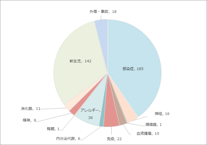 2022年度入院診療実績