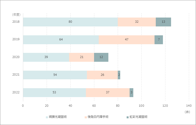 レーザー治療件数のグラフ