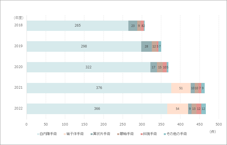 観血手術件数のグラフ