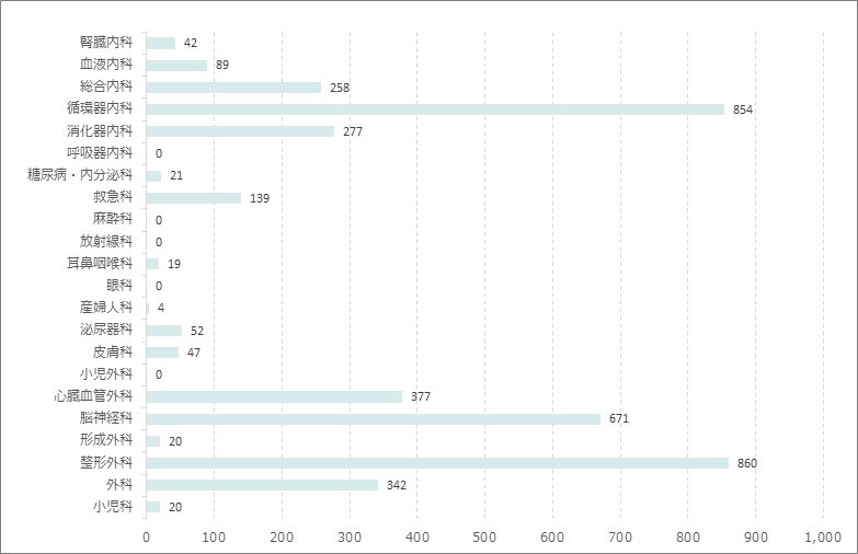 リハビリテーション科処方状況（2022年度）