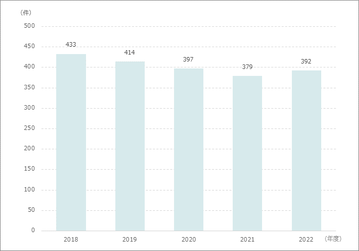 胆道・膵内視鏡検査・処置件数