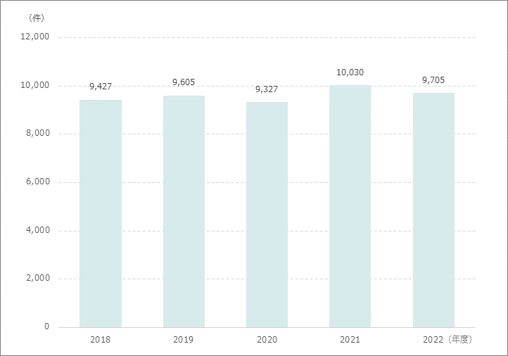 総内視鏡件数