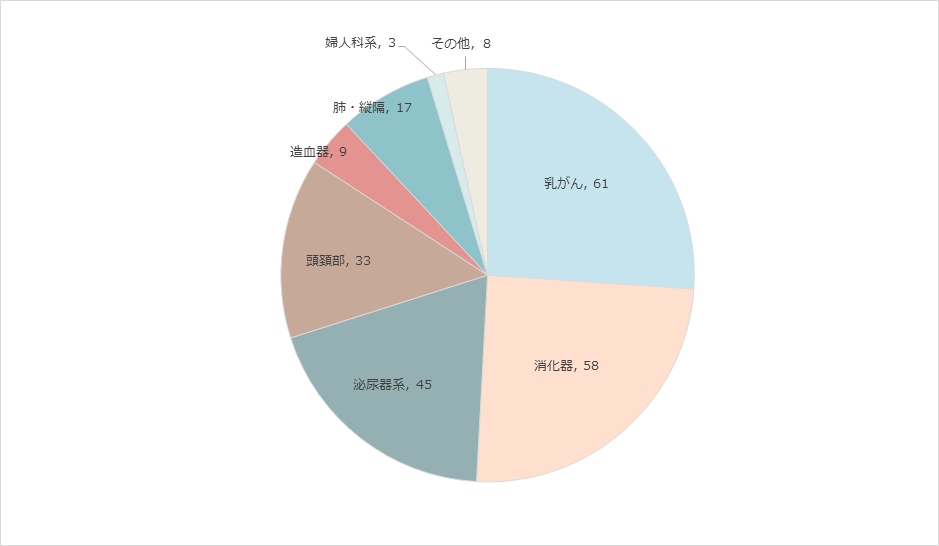 2022年度 原発巣別照射内訳