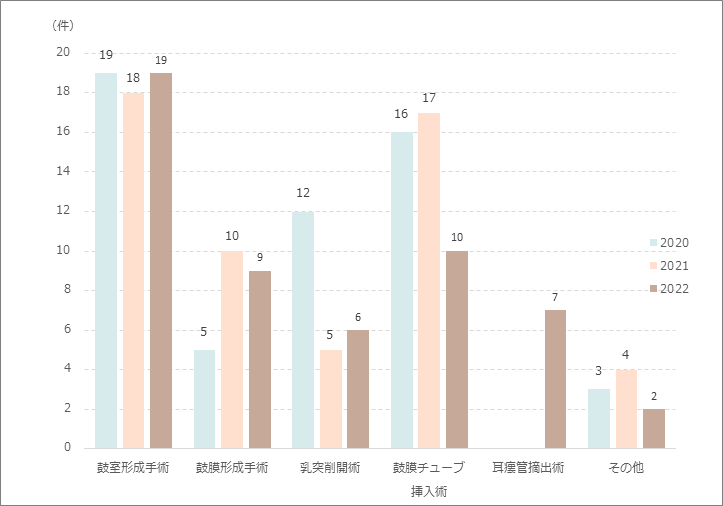 耳手術