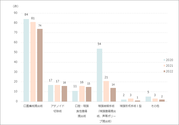 口腔・咽頭・喉頭手術実績
