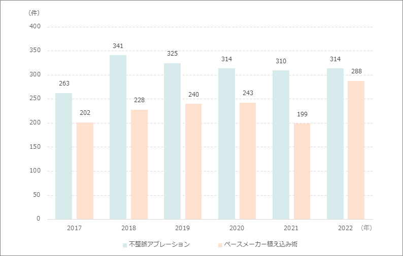 不整脈治療