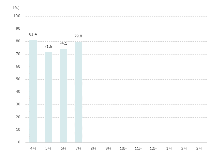病床利用率（在院患者延数）月別グラフ