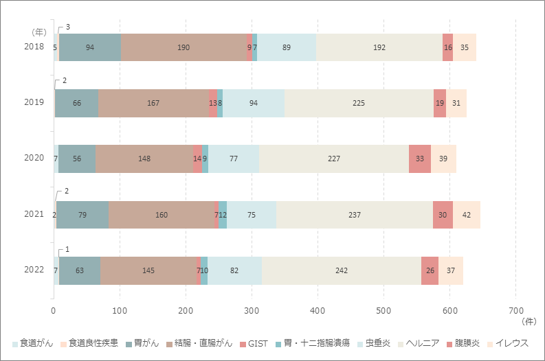 消化管外科手術