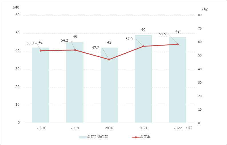 温存手術件数と温存率