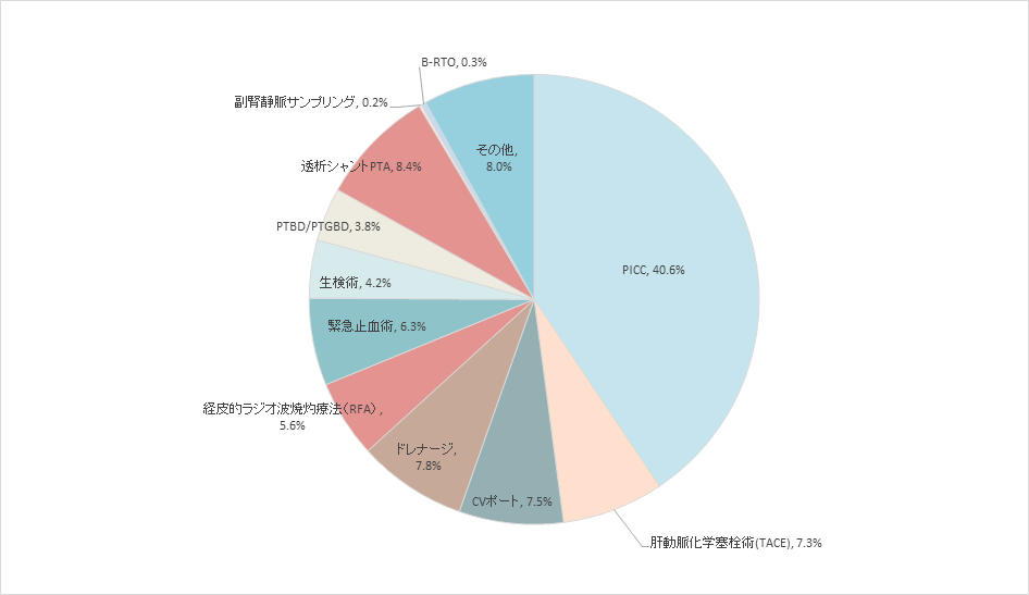 2022年度 IVR施行件数