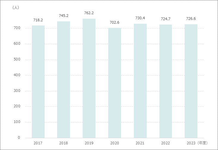 1日平均外来患者数