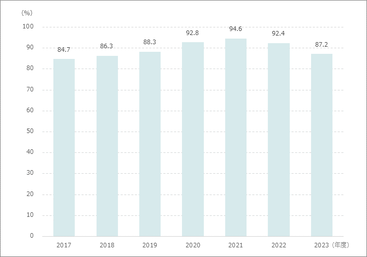 紹介率（医療法上）