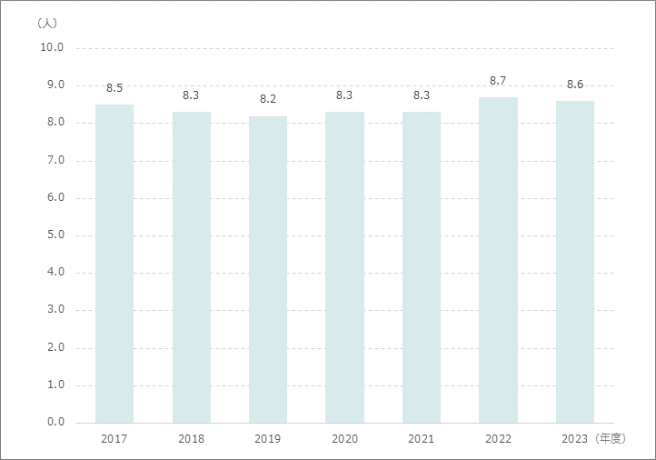 平均在院日数