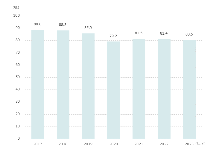 病床利用率（在院患者延数）