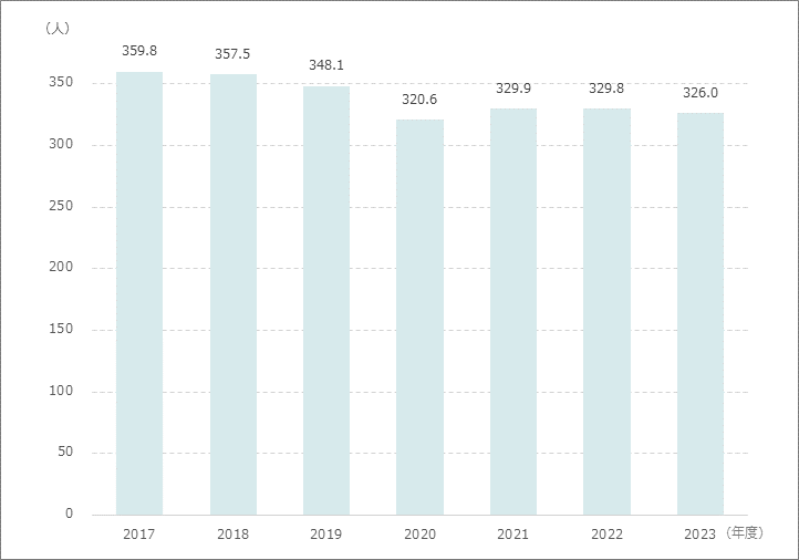 1日平均在院患者数