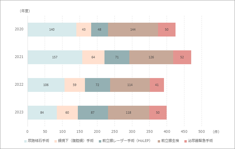泌尿器科手術件数