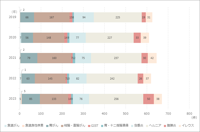 消化管外科手術